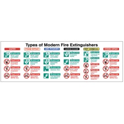 Types of Modern Fire Extinguishers Sign